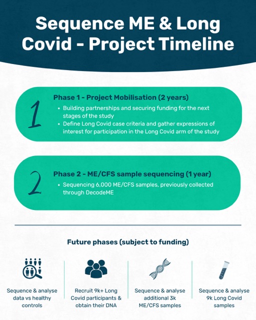 Infographic titled Sequence ME & Long Covid - Project Timeline shows two phases: Phase 1 (project mobilization, 2 years) and Phase 2 (ME/CFS sample sequencing). Future phases are listed at the bottom with symbols. 